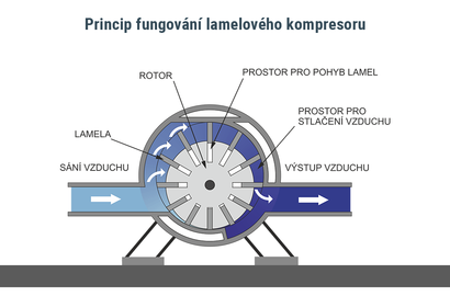 Princip fungování lamelového kompresoru