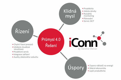 iConn - průmysl 4.0