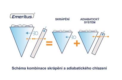 Schéma kombinace  skrápění a adiabatického chlazení = EMERITUS®